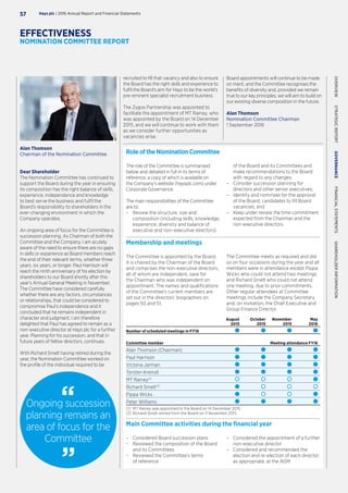 Main Committee activities during the financial year
Role of the Nomination Committee
The role of the Committee is summarised
below and detailed in full in its terms of
reference, a copy of which is available on
the Company’s website (haysplc.com) under
Corporate Governance.
The main responsibilities of the Committee
are to:
–– Review the structure, size and
composition (including skills, knowledge,
experience, diversity and balance of
executive and non-executive directors)
Membership and meetings
–– Considered Board succession plans
–– Reviewed the composition of the Board
and its Committees
–– Reviewed the Committee’s terms
of reference
The Committee is appointed by the Board.
It is chaired by the Chairman of the Board
and comprises the non-executive directors,
all of whom are independent, save for
the Chairman who was independent on
appointment. The names and qualifications
of the Committee’s current members are
set out in the directors’ biographies on
pages 50 and 51.
August
2015
October
2015
November
2015
May
2016
Number of scheduled meetings in FY16
Committee member Meeting attendance FY16
Alan Thomson (Chairman)
Paul Harrison
Victoria Jarman
Torsten Kreindl
MT Rainey(1)
Richard Smelt(2)
Pippa Wicks
Peter Williams
(1)	 MT Rainey was appointed to the Board on 14 December 2015.
(2)	Richard Smelt retired from the Board on 11 November 2015.
–– Considered the appointment of a further
non-executive director
–– Considered and recommended the
election and re-election of each director,
as appropriate, at the AGM
Dear Shareholder
The Nomination Committee has continued to
support the Board during the year in ensuring
its composition has the right balance of skills,
experience, independence and knowledge
to best serve the business and fulfil the
Board’s responsibility to shareholders in the
ever-changing environment in which the
Company operates.
An ongoing area of focus for the Committee is
succession planning. As Chairman of both the
Committee and the Company, I am acutely
aware of the need to ensure there are no gaps
in skills or experience as Board members reach
the end of their relevant terms, whether three
years, six years, or longer. Paul Harrison will
reach the ninth anniversary of his election by
shareholders to our Board shortly after this
year’s Annual General Meeting in November.
The Committee have considered carefully
whether there are any factors, circumstances
or relationships, that could be considered to
compromise Paul’s independence and it
concluded that he remains independent in
character and judgment. I am therefore
delighted that Paul has agreed to remain as a
non-executive director at Hays plc for a further
year. Planning for his succession, and that in
future years of fellow directors, continues.
With Richard Smelt having retired during the
year, the Nomination Committee worked on
the profile of the individual required to be
The Committee meets as required and did
so on four occasions during the year and all
members were in attendance except Pippa
Wicks who could not attend two meetings
and Richard Smelt who could not attend
one meeting, due to prior commitments.
Other regular attendees at Committee
meetings include the Company Secretary
and, on invitation, the Chief Executive and
Group Finance Director.
recruited to fill that vacancy and also to ensure
the Board has the right skills and experience to
fulfil the Board’s aim for Hays to be the world’s
pre-eminent specialist recruitment business.
The Zygos Partnership was appointed to
facilitate the appointment of MT Rainey, who
was appointed by the Board on 14 December
2015, and we will continue to work with them
as we consider further opportunities as
vacancies arise.
of the Board and its Committees and
make recommendations to the Board
with regard to any changes;
–– Consider succession planning for
directors and other senior executives;
–– Identify and nominate for the approval
of the Board, candidates to fill Board
vacancies; and
–– Keep under review the time commitment
expected from the Chairman and the
non-executive directors.
Ongoing succession
planning remains an
area of focus for the
Committee
Board appointments will continue to be made
on merit, and the Committee recognises the
benefits of diversity and, provided we remain
true to our key principles, we will aim to build on
our existing diverse composition in the future.
Alan Thomson
Nomination Committee Chairman
1 September 2016
Hays plc | 2016 Annual Report and Financial Statements57
OVERVIEW  STRATEGICREPORT  GOVERNANCE  FINANCIALSTATEMENTS  SHAREHOLDERINFORMATION
EFFECTIVENESS
NOMINATION COMMITTEE REPORT
Alan Thomson
Chairman of the Nomination Committee
 