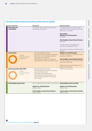 Our Remuneration Policy and structure and how this was applied
Key reward component Key features What we have done
Base salary and
core benefits
Competitive salary and benefits to attract
right calibre of executive.
Increased salaries for Chief Executive
and Group Finance Director by 2.0% with
effect from 1 July 2016.
New salaries:
Alistair Cox, Chief Executive:
£723,480
Paul Venables, Group Finance Director:
£521,628
Increase in line with budget set for
relevant UK employees of 2.0%.
There were no changes to benefits during
the year.
Annual Bonus
1. 60% EPS
2. 20% Cash conversion
3. 20% Personal
1.
2.
3.
–– Max potential 125% of salary.
–– Key financial KPIs and personal objectives.
–– 60% paid in cash (Clawback applies for
three years from payment).
–– 40% deferred in shares for three years
(Malus applies for the three deferral years).
Alistair Cox, Chief Executive:
65.76% of maximum, i.e. 82.20% of salary
equating to £583,022.
Paul Venables, Group Finance Director:
65.76% of maximum, i.e. 82.20% of salary
equating to £420,358.
40% of the above awards deferred into
shares for three years.
Performance Share Plan (PSP)
1. 1/3 EPS
2. 1/3 Cash conversion
3. 1/3 TSR
1.
2.
3.
–– Max potential 175% of salary.
–– KPIs focused on long-term sustainability
and shareholder returns.
–– Three year performance period.
–– Malus applies during the performance
period, Clawback applies for two years
post vesting.
175% of salary awarded.
Shareholding requirements Ensure material personal stake in the business.
Alistair Cox, Chief Executive:
200% of salary
Paul Venables, Group Finance Director:
100% of salary
Shareholdings at 30 June 2016:
Alistair Cox, Chief Executive:
481% of salary
Paul Venables, Group Finance Director:
308% of salary
For more information on the Single Figure go to page 70
Hays plc | 2016 Annual Report and Financial Statements67
OVERVIEW  STRATEGICREPORT  GOVERNANCE  FINANCIALSTATEMENTS  SHAREHOLDERINFORMATION
 