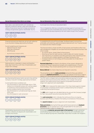 How our Remuneration Policy links to our strategy How our Remuneration Policy takes into account risk
Base salary, associated benefits and variable pay
elements combine to attract, retain and motivate the
calibre of executives required to shape and execute
strategy and generate superior shareholder returns.
Link to relevant strategic priority:
1 32
A principal risk is the loss of specialised talent.
This is mitigated by offering a competitive package against businesses of a
comparable size and comparable peer group as well as recognising the breadth
of the role and individual experience the role-holder brings to the Company.
Financial and personal objectives are set with reference
to our business strategy approved by the Board.
Current weighting and measures are:
–– 60% Earnings per share*
–– 20% Cash conversion*
–– 20% Personal
*	Key Performance Indicators (KPIs).
Link to relevant strategic priority:
1 3 42
In establishing the annual Group budget, the Board seeks to ensure that
achievable, yet stretching, goals are properly balanced with risk. Financial targets
for reward are then linked to budget.
The financial metrics chosen are KPIs of the business and therefore reflect how
well management mitigates our principal financial and reputational business risks
which include:
–– Its cyclical nature, closely linked to the economy;
–– Ensuring we have the right business model to deal with market changes;
–– The importance of compliance and data governance when operating across
33 countries with multiple regulatory and legal frameworks; and
–– Increased reliance on technology and the associated risk of data loss or
system failure.
Personal objectives are linked to the delivery of key projects designed to
enhance the Group’s operational strength and competitiveness in line with
future strategy. They include operating within our Group risk framework.
Bonus deferral into shares helps focus on long-term outcomes.
The annual bonus also has malus provisions during the three-year deferral
period and clawback provisions (new for the cash element of the bonus made in
relation to FY16 and going forward, and applicable for three years post award).
Deferred bonus is awarded in shares and therefore
helps align future focus with that of shareholders and
longer-term strategy.
Link to relevant strategic priority:
1 3 42
Key financial performance metrics are set in line with the
Company’s long-term strategy approved by the Board.
Current performance conditions are:
–– One-third based on total shareholder return (TSR)
relative to a comparator group, with vesting subject
to satisfactory financial performance over the
period, as determined by the Committee;
–– One-third based on cumulative earnings per share
(EPS); and
–– One-third based on cash conversion
Link to relevant strategic priority:
1 3 42
The PSP metrics mitigate risk by providing a balanced approach of actual
financial performance and business efficiency over a longer time period,
together with relative performance against comparable businesses and
longer-term alignment with shareholders.
The TSR metric measures the relative return from Hays shares against a basket
of comparator companies and the result is underpinned by the Company’s
underlying financial performance.
The EPS metric targets are calculated taking into account the Company budget
for Year 1 plus growth around an assumed rate of RPI.
The cash conversion metric indicates the continuous focus on ongoing
business cash efficiency whatever the trading circumstances of the business.
The award in shares focuses on alignment with shareholders.
Malus provisions (during the three-year performance period) and clawback
provisions (new for awards from FY16 and applicable for two years post
vesting) are also in place to mitigate risk.
Shareholding requirements ensure that executive
directors’ interests are aligned with shareholders over
a longer time horizon.
Link to relevant strategic priority:
1 3 42
Encouraging a material, personal stake in the business through substantial
shareholding requirements helps to align executives with shareholders and
focus on delivering long-term shareholder value which includes risk mitigation.
Hays plc | 2016 Annual Report and Financial Statements69
OVERVIEW  STRATEGICREPORT  GOVERNANCE  FINANCIALSTATEMENTS  SHAREHOLDERINFORMATION
 