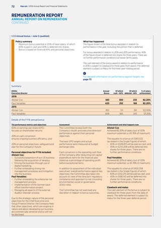 1.1.5 Annual bonus – note 5 (audited)
Policy summary
–– Maximum bonus potential is 125% of base salary, of which
60% is paid in cash and 40% is deferred into shares.
–– Bonus is based on financial KPIs and personal objectives.
What has happened
The figure shown is the total bonus awarded in relation to
performance in the year, including the portion that is deferred.
For bonus awarded in relation to 2016 and 2015 performance, 40%
of the figure shown is deferred into shares for three years. There are
no further performance conditions but leaver terms apply.
The cash element of the bonus award in relation to performance
in 2016 is subject to Clawback for three years from award. The deferred
element is subject to Malus for the three-year holding period.
For detailed information on performance against targets see
page 73
Summary
£000s
Executive director
Annual
Bonus
Of which
cash – 60%
Of which
deferred–40%
% of salary
achievement
2016
Alistair Cox 583 350 233 82.20%
Paul Venables 420 252 168 82.20%
2015
Alistair Cox 852 511 341 122.50%
Paul Venables 608 365 243 121.25%
Details of the FY16 annual bonus
The performance metrics and objectives Assessment Achievement and what happens now
60% on earnings per share (EPS):
focuses on shareholder returns;
20% on cash conversion:
ensures ongoing business efficiency; and
20% on personal objectives: safeguard and
plan for the Company’s future.
Personal objectives for FY16 included:
Alistair Cox:
–– Successful expansion of our US business
following the acquisition of Veredus.
–– Driving the business through use of
digital marketing.
–– Further embedding strong risk
management processes and mitigation
into the business.
Paul Venables:
–– Further embedding the enterprise risk
management process.
–– Implementation of the German back
office transformation project.
–– Managing all aspects of the external
Auditor retender process.
Due to the strategic nature of the personal
objectives for the Chief Executive and
Group Finance Director, the Company feels
that other objectives, which are ongoing in
nature and about developing our business,
are commercially sensitive and so will not
be disclosed.
The Committee reviews both the
Company’s results and executive directors’
performance against their personal
objectives.
The basic EPS targets and actual
performance were measured at budget
exchange rates.
Cash conversion is the operating cash flow
of the Company after deducting net capital
expenditure items for the financial year,
stated as a percentage of operating profit
before exceptional items.
In addition to assessment of the individual
executives’ overall performance against key
objectives, the Committee also takes into
account its view of the directors’ regulatory
compliance and approach to risk (including
environmental, social or governance
(ESG) risks).
The Committee has not exercised any
discretion in relation to bonus outcomes.
Alistair Cox
Achieved 82.20% of salary (out of 125%
maximum potential i.e. 65.76% of maximum).
This equates to a bonus of £583,022
(as stated in the Single Figure) of which:
–– 60% or £349,813 will be paid as cash; and
–– 40% or £233,209 will be deferred into
shares for three years. There are no
further performance conditions.
Paul Venables
Achieved 82.20% of salary (out of 125%
maximum potential, i.e. 65.76% of maximum).
This equates to a bonus of £420,358
(as stated in the Single Figure) of which:
–– 60% or £252,215 will be paid as cash; and
–– 40% or £168,143 will be deferred into
shares for three years. There are no
further performance conditions.
Clawback and malus
The cash element of the bonus is subject to
clawback for three years from the date of
award. The deferred element is subject to
malus for the three-year deferral period.
Hays plc | 2016 Annual Report and Financial Statements72
REMUNERATION REPORT
ANNUAL REPORT ON REMUNERATION
CONTINUED
 