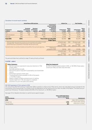 Calculation of actual results (audited)
Annual Bonus 2016 outcome Alistair Cox Paul Venables
Performance
condition Weighting
Threshold
performance
required
Maximum
performance
required
Actual
performance
Annual bonus
value for meeting
threshold and
maximum
performance
(% salary)
Achievement
% salary
Bonus
value
£000s
Achievement
% salary
Bonus
value
£000s
EPS 60% 7.63p 8.60p 8.19p 15 – 75 49.88% 354 49.88% 255
Cash conversion 20% 71% 101% 80.11% 5 – 25 11.07% 78 11.07% 56
Personal 20% – 100% 85% 0 – 25 21.25% 151 21.25% 109
Total 2016 100% These totals are in the 2016
Single Figure
82.20% 583 82.20% 420
*	Both the target and actual performance for bonus purposes were based on budget
exchange rates. Therefore actual performance is lower than the reported
performance due to movements in exchange rates during the year.
Note both Alistair Cox and Paul Venables achieved 85% of their personal objectives.
Of which cash 350 Of which cash 252
Of which
deferred – 40% 233
Of which
deferred – 40% 168
Total bonus
achieved in 2015 122.5% 852 121.25% 608
Of which cash 511 Of which cash 365
Of which
deferred – 40% 341
Of which
deferred – 40% 243
The personal objectives outlined on page 72 were primarily achieved.
1.1.6 PSP – note 6
Policy Summary
–– Normal maximum potential for executive directors is 175%
of base salary.
–– Normally granted annually.
–– KPIs are focused on long-term sustainability and shareholder
returns.
–– Performance period is three years.
–– Threshold performance equates to 25% of the award,
i.e. 43.75% of salary.
–– Award is subject to Malus provisions prior to vesting.
–– Awards made from FY16, are subject to clawback
provisions for up to two years post vesting.
What has happened
85.59% of the 2013 award vested in 2016, i.e. 149.78% of base salary
(maximum 175%). No malus was exercised.
PSP 2013 (granted in FY14) vesting in 2016
The value of the 2013 PSP (vesting in September 2016) is based on a share price of 126.1 pence, which was calculated using an average for the
final quarter of the financial year in accordance with the Regulations as the vesting will occur after the date of this Report. The share price on
award was 113.9 pence. The award vested at 85.59% of the maximum, i.e. 149.78% of salary.
See page 74 for detailed information on performance against targets.
£000s
Executive director
Value in 2016 Single Figure
based on share price of
126.1p Restatement
2016 Value will be restated in
FY17 report when vesting
share price is known.
Alistair Cox 1,194
Paul Venables 861
Hays plc | 2016 Annual Report and Financial Statements73
OVERVIEW  STRATEGICREPORT  GOVERNANCE  FINANCIALSTATEMENTS  SHAREHOLDERINFORMATION
 
