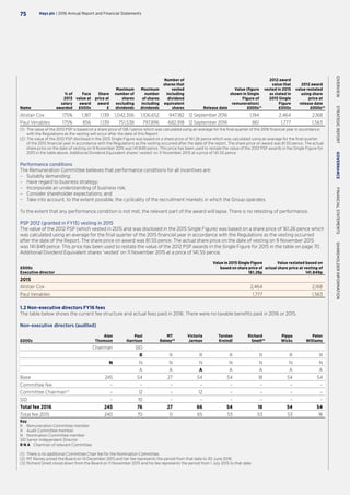 Name
% of
2013
salary
awarded
Face
value at
award
£000s
Share
price at
award
£
Maximum
number of
shares
excluding
dividends
Maximum
number
of shares
including
dividends
Number of
shares that
vested
including
dividend
equivalent
shares Release date
Value (figure
shown in Single
Figure of
remuneration)
£000s(1)
2012 award
value that
vested in 2015
as stated in
2015 Single
Figure
£000s
2012 award
value restated
using share
price at
release date
£000s(2)
Alistair Cox 175% 1,187 1.139 1,042,356 1,106,652 947,182 12 September 2016 1,194 2,464 2,168
Paul Venables 175% 856 1.139 751,538 797,896 682,918 12 September 2016 861 1,777 1,563
(1)	The value of the 2013 PSP is based on a share price of 126.1 pence which was calculated using an average for the final quarter of the 2016 financial year in accordance
with the Regulations as the vesting will occur after the date of this Report.
(2)	The value of the 2012 PSP disclosed in the 2015 Single Figure was based on a share price of 161.26 pence which was calculated using an average for the final quarter
of the 2015 financial year in accordance with the Regulations as the vesting occurred after the date of the report. The share price on award was 81.55 pence. The actual
share price on the date of vesting on 9 November 2015 was 141.849 pence. This price has been used to restate the value of the 2012 PSP awards in the Single Figure for
2015 in the table above. Additional Dividend Equivalent shares ‘vested’ on 11 November 2015 at a price of 141.55 pence.
Performance conditions
The Remuneration Committee believes that performance conditions for all incentives are:
–– Suitably demanding;
–– Have regard to business strategy;
–– Incorporate an understanding of business risk;
–– Consider shareholder expectations; and
–– Take into account, to the extent possible, the cyclicality of the recruitment markets in which the Group operates.
To the extent that any performance condition is not met, the relevant part of the award will lapse. There is no retesting of performance.
PSP 2012 (granted in FY13) vesting in 2015
The value of the 2012 PSP (which vested in 2015 and was disclosed in the 2015 Single Figure) was based on a share price of 161.26 pence which
was calculated using an average for the final quarter of the 2015 financial year in accordance with the Regulations as the vesting occurred
after the date of the Report. The share price on award was 81.55 pence. The actual share price on the date of vesting on 9 November 2015
was 141.849 pence. This price has been used to restate the value of the 2012 PSP awards in the Single Figure for 2015 in the table on page 70.
Additional Dividend Equivalent shares ‘vested’ on 11 November 2015 at a price of 141.55 pence.
£000s
Executive director
Value in 2015 Single Figure
based on share price of
161.26p
Value restated based on
actual share price at vesting of
141.849p
2015
Alistair Cox 2,464 2,168
Paul Venables 1,777 1,563
1.2 Non-executive directors FY16 fees
The table below shows the current fee structure and actual fees paid in 2016. There were no taxable benefits paid in 2016 or 2015.
Non-executive directors (audited)
£000s
Alan
Thomson
Paul
Harrison
MT
Rainey(2)
Victoria
Jarman
Torsten
Kreindl
Richard
Smelt(3)
Pippa
Wicks
Peter
Williams
Chairman SID
R R R R R R R
N N N N N N N N
A A A A A A A
Base 245 54 27 54 54 18 54 54
Committee fee – – – – – – – –
Committee Chairman(1)
– 12 – 12 – – – –
SID – 10 – – – – – –
Total fee 2016 245 76 27 66 54 18 54 54
Total fee 2015 240 70 0 65 53 53 53 18
Key
R 	 Remuneration Committee member
A 	 Audit Committee member		
N 	 Nomination Committee member
SID	Senior Independent Director
R N A	 Chairman of relevant Committee
(1)	 There is no additional Committee Chair fee for the Nomination Committee.
(2)	MT Rainey joined the Board on 14 December 2015 and her fee represents the period from that date to 30 June 2016.
(3)	Richard Smelt stood down from the Board on 11 November 2015 and his fee represents the period from 1 July 2015 to that date.
Hays plc | 2016 Annual Report and Financial Statements75
OVERVIEW  STRATEGICREPORT  GOVERNANCE  FINANCIALSTATEMENTS  SHAREHOLDERINFORMATION
 