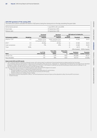 2015 PSP (granted in FY16) vesting 2018
The share price used to calculate the award is 1.622 pence, being the closing price on the day preceding the grant date.
Performance period 1 July 2015 to 30 June 2018
Grant date 10 September 2015
Release date 10 September 2018
Threshold
performance
required
Maximum
performance
required
PSP value as % of salary for:
Performance condition Weighting
Below
threshold Threshold Maximum
Relative TSR(1)
1/3 Median of the
comparator group
Upper quartile of the
comparator group
0 14.583 58.33
EPS(2)
1/3 25.06p 29.32p 0 14.583 58.33
Cash conversion 1/3 71% 101% 0 14.583 58.33
Total 100% 0 43.75 175
25% of award 100% of award
Name
% of FY16
salary awarded
Face value
at award
£000s
Share price
at award
£
Maximum
number of shares
Threshold
number of shares
Alistair Cox 175 1,241 1.622 765,268 191,317
Paul Venables 175 895 1.622 551,757 137,939
Notes to both 2014 and 2015 awards
(1)	TSR is measured against a bespoke comparator group, with vesting subject to satisfactory financial performance as determined by the Committee.
The comparator group for both awards is: Adecco SA, CDI Corporation, Kelly Services Inc., Manpower Inc., Michael Page International Plc (now Page Group), Randstad
Holdings nv, Robert Half International Inc., Robert Walters Plc, SThree Plc, USG People NV (delisted during 2016 following purchase by Recruit Holdings Co. Ltd.
The TSR calculation will take this into account in line with the plan rules).
(2)	The Committee took into account the following factors when setting the EPS targets for an award:
	 –	 Budget (the setting of which is a robust and transparent process).
		 –	 Company budget for FY15 and FY16 respectively and the expectations for performance;
		 –	 Strategic direction of the business over the period covered by the PSP award;
		 –	 Market conditions and visibility of future trading.
	 –	 Real growth around an assumed RPI of 3% p.a. The final threshold and maximum figures will be adjusted to reflect the actual RPI once known.
	 –	 Analyst forecasts.
Hays plc | 2016 Annual Report and Financial Statements77
OVERVIEW  STRATEGICREPORT  GOVERNANCE  FINANCIALSTATEMENTS  SHAREHOLDERINFORMATION
 