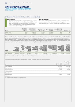 2.4 Statement of directors’ shareholdings and share interests (audited)
Policy summary
–– Shareholding requirements in operation at Hays are currently
200% of base salary for the Chief Executive and 100% of base
salary for the Group Finance Director. Both are required to
build up their shareholdings over a reasonable amount of
time which would normally be five years.
What has happened
The number of shares of the Company in which current executive
directors had a beneficial interest and details of long-term
incentive interests as at 30 June 2016 are set out in the table below.
Name
Shareholding
requirement
% of salary
Number of shares
owned outright/
vested shares
Share price as at
30 June 2016
Base salary as at
1 July 2015
Actual share
ownership as % of
base salary Guidelines met
Alistair Cox 200% 3,496,719 97.65p £709,294 481 Yes
Paul Venables 100% 1,615,262 97.65p £511,400 308 Yes
Shares used for the above calculation exclude those with performance conditions, i.e. those awarded under the PSP which are still within their
performance period, any unexercised options, those shares subject to a period of deferral and any shares held in a private Trust where the
executive director is not a Trustee. They include vested shares where the executive directors have beneficial ownership, shares independently
acquired in the market and those held by a spouse or civil partner or dependent child under the age of 18 years. The executive directors’ total
shareholdings, including shares subject to deferral but excluding Sharesave Options, are shown below.
Name
Number of
owned
outright/
vested shares
Value of
owned
outright/
vested
shares(2)
£
Number of
shares subject
to deferral/
holding
period(1)
Value of
shares subject
to deferral/
holding period(2)
£
Number of
total vested and
unvested shares
(excludes any shares
with performance
conditions)
Value of total vested
and unvested shares
(excludes any shares
with performance
conditions)(2)
£
Share
ownership as %
of base salary
using vested
and unvested
shares
PSP share
interests
excluding
dividends
subject to
performance
conditions
Alistair Cox 3,496,719 3,414,546 756,386 738,611 4,253,105 4,153,157 585% 2,784,290
Paul Venables 1,615,262 1,577,303 543,802 531,023 2,159,064 2,108,326 412% 2,007,470
(1)	 Unvested shares will be subject to payroll deductions for tax and social security on vesting. Number excludes dividend equivalent shares.
(2)	Share price as at 30 June 2016 and used in the above table was 97.65 pence.
The table below shows the NEDs’ shareholdings as at 30 June 2016 – this table has been audited.
Non-executive director
Shares held at
30 June 2016
Shares held at
30 June 2015
or date of
joining if later
Alan Thomson 250,000 200,000
Paul Harrison 8,678 8,678
Victoria Jarman 14,000 14,000
Torsten Kreindl – –
Pippa Wicks – –
Peter Williams 6,946 6,946
MT Rainey(1)
– –
(1)	 MT Rainey joined the Board on 14 December 2015.
Hays plc | 2016 Annual Report and Financial Statements78
REMUNERATION REPORT
ANNUAL REPORT ON REMUNERATION
CONTINUED
 