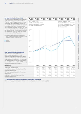 30 June
2009
30 June
2010
30 June
2011
30 June
2012
30 June
2013
30 June
2014
30 June
2015
30 June
2016(1)
Since 30 June 2009,
Total Shareholder Return has
increased by 47.2%, or 5.7% p.a.
(i.e. on an annualised basis).
Since 30 June 2013, Total
Shareholder Return has increased
by 16.7% or 5.3% p.a. driven in part
by our Strategic plan to double
the Group’s proﬁts.
0
50
100
150
200
250
300
2.5 Total Shareholder Return (TSR)
The graph shows the value of £100 invested
in the Company’s shares compared to the
FTSE 350 index. The graph shows the total
shareholder return generated by both the
movement in share value and the reinvestment
over the same period of dividend income.
The Committee considers that the FTSE 350
is the appropriate index because the Company
has been a member of this index throughout
the period. This graph has been calculated
in accordance with the Regulations.
(1)	Following the UK Referendum to leave the EU,
Hays’ share price fell from 136.9 pence on 23 June
2016 to 97.65 pence on 30 June 2016.
	Hays plc
	FTSE 350
Chief Executive historic remuneration
The table below sets out the total
remuneration delivered to the Chief
Executive over the last seven years, valued
using the methodology applied to the total
single figure of remuneration. The 2015 figure
has been restated to take into consideration
the actual share price on date of PSP vesting,
as previously explained on page 75.
Chief Executive 2010 2011 2012 2013 2014 2015 2016
Total Single Figure (£000s) 1,634 2,157 1,328 2,012 2,826 3,966 2,743
Annual bonus payment level achieved (% of
maximum opportunity)
89% 80% 37% 95% 98% 98% 65.76%
PSP vesting level achieved (% of maximum
opportunity)
0% 50% 0% 22% 50% 100% 85.59%
DAB match vesting level achieved (% of
maximum opportunity)
N/A 59% 60% N/A N/A N/A N/A
2.6 Payments to past directors/payment for loss of office during FY16
There were no payments made in relation to either of the above in the financial year 2016.
Hays plc | 2016 Annual Report and Financial Statements79
OVERVIEW  STRATEGICREPORT  GOVERNANCE  FINANCIALSTATEMENTS  SHAREHOLDERINFORMATION
 