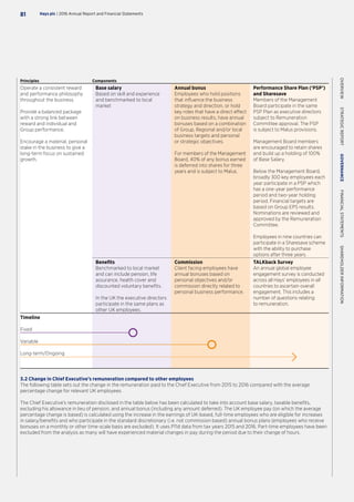 Principles Components
Operate a consistent reward
and performance philosophy
throughout the business.
Provide a balanced package
with a strong link between
reward and individual and
Group performance.
Encourage a material, personal
stake in the business to give a
long-term focus on sustained
growth.
Base salary
Based on skill and experience
and benchmarked to local
market
Annual bonus
Employees who hold positions
that influence the business
strategy and direction, or hold
key roles that have a direct effect
on business results, have annual
bonuses based on a combination
of Group, Regional and/or local
business targets and personal
or strategic objectives.
For members of the Management
Board, 40% of any bonus earned
is deferred into shares for three
years and is subject to Malus.
Performance Share Plan (‘PSP’)
and Sharesave
Members of the Management
Board participate in the same
PSP Plan as executive directors
subject to Remuneration
Committee approval. The PSP
is subject to Malus provisions.
Management Board members
are encouraged to retain shares
and build up a holding of 100%
of Base Salary.
Below the Management Board,
broadly 300 key employees each
year participate in a PSP which
has a one-year performance
period and two-year holding
period. Financial targets are
based on Group EPS results.
Nominations are reviewed and
approved by the Remuneration
Committee.
Employees in nine countries can
participate in a Sharesave scheme
with the ability to purchase
options after three years.
Benefits
Benchmarked to local market
and can include pension, life
assurance, health cover and
discounted voluntary benefits.
In the UK the executive directors
participate in the same plans as
other UK employees.
Commission
Client facing employees have
annual bonuses based on
personal objectives and/or
commission directly related to
personal business performance.
TALKback Survey
An annual global employee
engagement survey is conducted
across all Hays’ employees in all
countries to ascertain overall
engagement. This includes a
number of questions relating
to remuneration.
Timeline
Fixed
Variable	
Long-term/Ongoing
3.2 Change in Chief Executive’s remuneration compared to other employees
The following table sets out the change in the remuneration paid to the Chief Executive from 2015 to 2016 compared with the average
percentage change for relevant UK employees.
The Chief Executive’s remuneration disclosed in the table below has been calculated to take into account base salary, taxable benefits,
excluding his allowance in lieu of pension, and annual bonus (including any amount deferred). The UK employee pay (on which the average
percentage change is based) is calculated using the increase in the earnings of UK-based, full-time employees who are eligible for increases
in salary/benefits and who participate in the standard discretionary (i.e. not commission based) annual bonus plans (employees who receive
bonuses on a monthly or other time-scale basis are excluded). It uses P11d data from tax years 2015 and 2016. Part-time employees have been
excluded from the analysis as many will have experienced material changes in pay during the period due to their change of hours.
Hays plc | 2016 Annual Report and Financial Statements81
OVERVIEW  STRATEGICREPORT  GOVERNANCE  FINANCIALSTATEMENTS  SHAREHOLDERINFORMATION
 