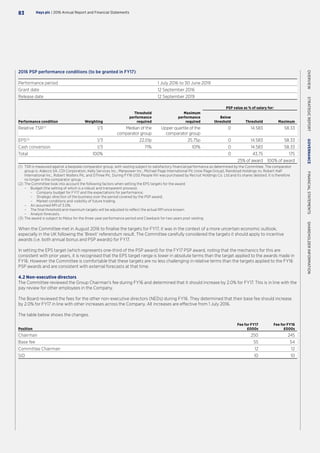 2016 PSP performance conditions (to be granted in FY17)
Performance period 1 July 2016 to 30 June 2019
Grant date 12 September 2016
Release date 12 September 2019
PSP value as % of salary for:
Performance condition Weighting
Threshold
performance
required
Maximum
performance
required
Below
threshold Threshold Maximum
Relative TSR(1)
1/3 Median of the
comparator group
Upper quartile of the
comparator group
0 14.583 58.33
EPS(2)
1/3 22.01p 25.75p 0 14.583 58.33
Cash conversion 1/3 71% 101% 0 14.583 58.33
Total 100% 0 43.75 175
25% of award 100% of award
(1)	TSR is measured against a bespoke comparator group, with vesting subject to satisfactory financial performance as determined by the Committee. The comparator
group is: Adecco SA, CDI Corporation, Kelly Services Inc., Manpower Inc., Michael Page International Plc (now Page Group), Randstad Holdings nv, Robert Half
International Inc., Robert Walters Plc, and SThree Plc. During FY16 USG People NV was purchased by Recruit Holdings Co. Ltd and its shares delisted. It is therefore
no longer in the comparator group.
(2)	The Committee took into account the following factors when setting the EPS targets for the award:
	 –	 Budget (the setting of which is a robust and transparent process).
		 –	 Company budget for FY17 and the expectations for performance;
		 –	 Strategic direction of the business over the period covered by the PSP award;
		 –	 Market conditions and visibility of future trading.
	 –	 An assumed RPI of 3.0%.	
	 –	 The final threshold and maximum targets will be adjusted to reflect the actual RPI once known.
	 –	 Analyst forecasts.
(3)	The award is subject to Malus for the three-year performance period and Clawback for two years post vesting.
When the Committee met in August 2016 to finalise the targets for FY17, it was in the context of a more uncertain economic outlook,
especially in the UK following the ‘Brexit’ referendum result. The Committee carefully considered the targets it should apply to incentive
awards (i.e. both annual bonus and PSP awards) for FY17.
In setting the EPS target (which represents one-third of the PSP award) for the FY17 PSP award, noting that the mechanics for this are
consistent with prior years, it is recognised that the EPS target range is lower in absolute terms than the target applied to the awards made in
FY16. However the Committee is comfortable that these targets are no less challenging in relative terms than the targets applied to the FY16
PSP awards and are consistent with external forecasts at that time.
4.2 Non-executive directors
The Committee reviewed the Group Chairman’s fee during FY16 and determined that it should increase by 2.0% for FY17. This is in line with the
pay review for other employees in the Company.
The Board reviewed the fees for the other non-executive directors (NEDs) during FY16. They determined that their base fee should increase
by 2.0% for FY17 in line with other increases across the Company. All increases are effective from 1 July 2016.
The table below shows the changes.
Position
Fee for FY17
£000s
Fee for FY16
£000s
Chairman 250 245
Base fee 55 54
Committee Chairman 12 12
SID 10 10
Hays plc | 2016 Annual Report and Financial Statements83
OVERVIEW  STRATEGICREPORT  GOVERNANCE  FINANCIALSTATEMENTS  SHAREHOLDERINFORMATION
 