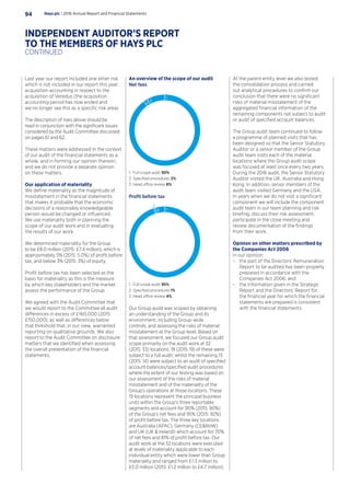 Last year our report included one other risk
which is not included in our report this year:
acquisition accounting in respect to the
acquisition of Veredus (the acquisition
accounting period has now ended and
we no longer see this as a specific risk area).
The description of risks above should be
read in conjunction with the significant issues
considered by the Audit Committee discussed
on pages 61 and 62.
These matters were addressed in the context
of our audit of the financial statements as a
whole, and in forming our opinion thereon,
and we do not provide a separate opinion
on these matters.
Our application of materiality
We define materiality as the magnitude of
misstatement in the financial statements
that makes it probable that the economic
decisions of a reasonably knowledgeable
person would be changed or influenced.
We use materiality both in planning the
scope of our audit work and in evaluating
the results of our work.
We determined materiality for the Group
to be £8.0 million (2015: £7.4 million), which is
approximately 5% (2015: 5.0%) of profit before
tax, and below 3% (2015: 3%) of equity.
Profit before tax has been selected as the
basis for materiality as this is the measure
by which key stakeholders and the market
assess the performance of the Group.
We agreed with the Audit Committee that
we would report to the Committee all audit
differences in excess of £160,000 (2015:
£150,000), as well as differences below
that threshold that, in our view, warranted
reporting on qualitative grounds. We also
report to the Audit Committee on disclosure
matters that we identified when assessing
the overall presentation of the financial
statements.
An overview of the scope of our audit
1. Full scope audit 90%
2. Speciﬁed procedures 2%
3. Head office review 8%
Net fees
1.
3.2.
1. Full scope audit 95%
2. Speciﬁed procedures 1%
3. Head office review 4%
Proﬁt before tax
1.3.
2.
Our Group audit was scoped by obtaining
an understanding of the Group and its
environment, including Group-wide
controls, and assessing the risks of material
misstatement at the Group level. Based on
that assessment, we focused our Group audit
scope primarily on the audit work at 32
(2015: 33) locations. 19 (2015: 19) of these were
subject to a full audit, whilst the remaining 13
(2015: 14) were subject to an audit of specified
account balances/specified audit procedures
where the extent of our testing was based on
our assessment of the risks of material
misstatement and of the materiality of the
Group’s operations at those locations. These
19 locations represent the principal business
units within the Group’s three reportable
segments and account for 90% (2015: 90%)
of the Group’s net fees and 95% (2015: 92%)
of profit before tax. The three key locations
are Australia (APAC), Germany (CERoW)
and UK (UK  Ireland) which account for 70%
of net fees and 81% of profit before tax. Our
audit work at the 32 locations were executed
at levels of materiality applicable to each
individual entity which were lower than Group
materiality and ranged from £1.3 million to
£5.0 million (2015: £1.2 million to £4.7 million).
At the parent entity level we also tested
the consolidation process and carried
out analytical procedures to confirm our
conclusion that there were no significant
risks of material misstatement of the
aggregated financial information of the
remaining components not subject to audit
or audit of specified account balances.
The Group audit team continued to follow
a programme of planned visits that has
been designed so that the Senior Statutory
Auditor or a senior member of the Group
audit team visits each of the material
locations where the Group audit scope
was focused at least once every two years.
During the 2016 audit, the Senior Statutory
Auditor visited the UK, Australia and Hong
Kong. In addition, senior members of the
audit team visited Germany and the USA.
In years when we do not visit a significant
component we will include the component
audit team in our team planning and risk
briefing, discuss their risk assessment,
participate in the close meeting and
review documentation of the findings
from their work.
Opinion on other matters prescribed by
the Companies Act 2006
In our opinion:
–– the part of the Directors’ Remuneration
Report to be audited has been properly
prepared in accordance with the
Companies Act 2006; and
–– the information given in the Strategic
Report and the Directors’ Report for
the financial year for which the financial
statements are prepared is consistent
with the financial statements.
Hays plc | 2016 Annual Report and Financial Statements94
INDEPENDENT AUDITOR’S REPORT
TO THE MEMBERS OF HAYS PLC
CONTINUED
 