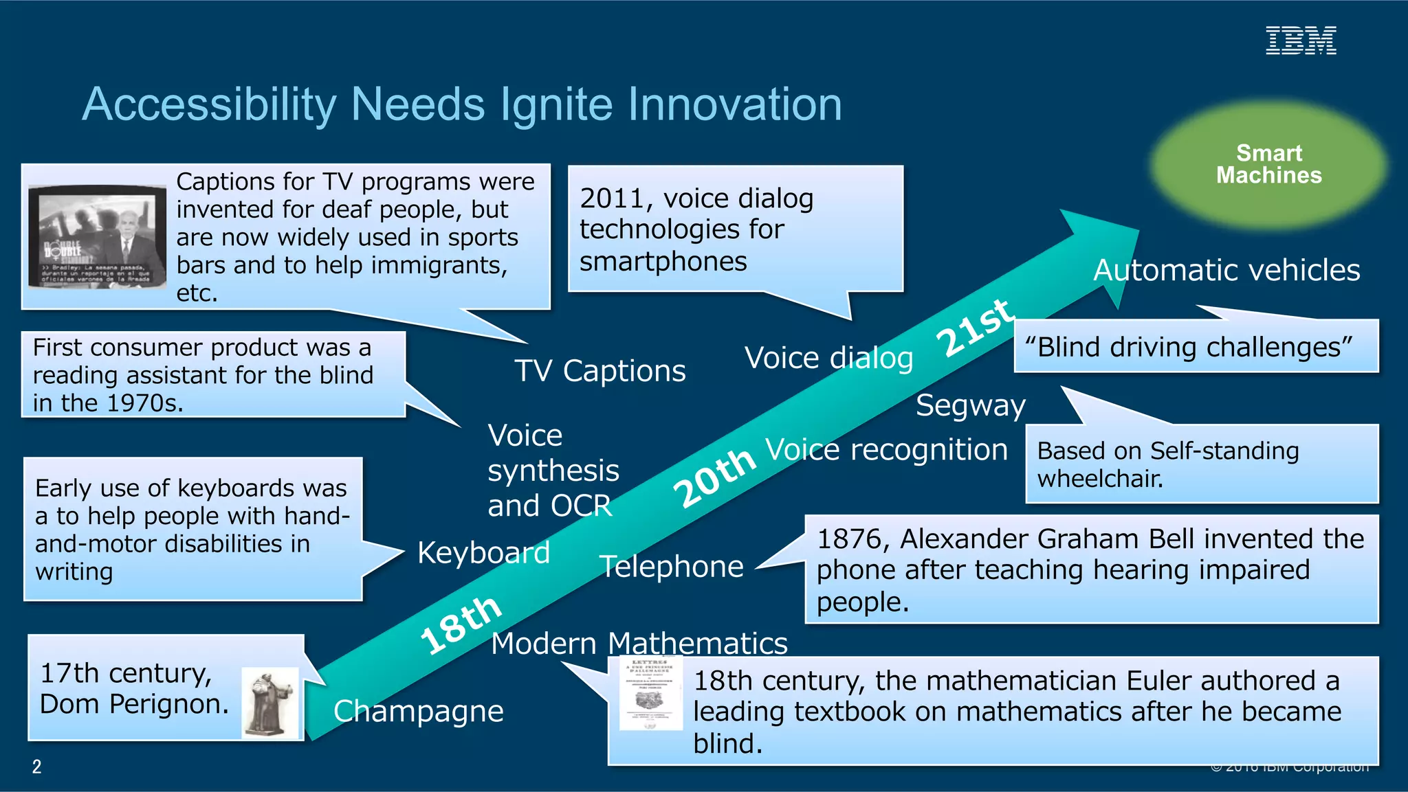 © 2016 IBM Corporation
18th  century,  the  mathematician  Euler  authored  a  
leading  textbook  on  mathematics  after  he  became  
blind.
Captions  for  TV  programs  were  
invented  for  deaf  people,  but  
are  now  widely  used  in  sports  
bars  and  to  help  immigrants,  
etc.  
Based  on  Self-‐‑‒standing  
wheelchair.
2011,  voice  dialog  
technologies  for  
smartphones  
TelephoneKeyboard
Voice  recognition
Voice  dialogTV  Captions
Voice  
synthesis  
and  OCR
Modern  Mathematics
Automatic  vehicles
Segway
“Blind  driving  challenges”
Early  use  of  keyboards  was  
a  to  help  people  with  hand-‐‑‒
and-‐‑‒motor  disabilities  in  
writing  
First  consumer  product  was  a  
reading  assistant  for  the  blind  
in  the  1970s.
1876,  Alexander  Graham  Bell  invented  the  
phone  after  teaching  hearing  impaired  
people.
Smart
Machines
2
17th  century,  
Dom  Perignon.   Champagne
Accessibility Needs Ignite Innovation
 