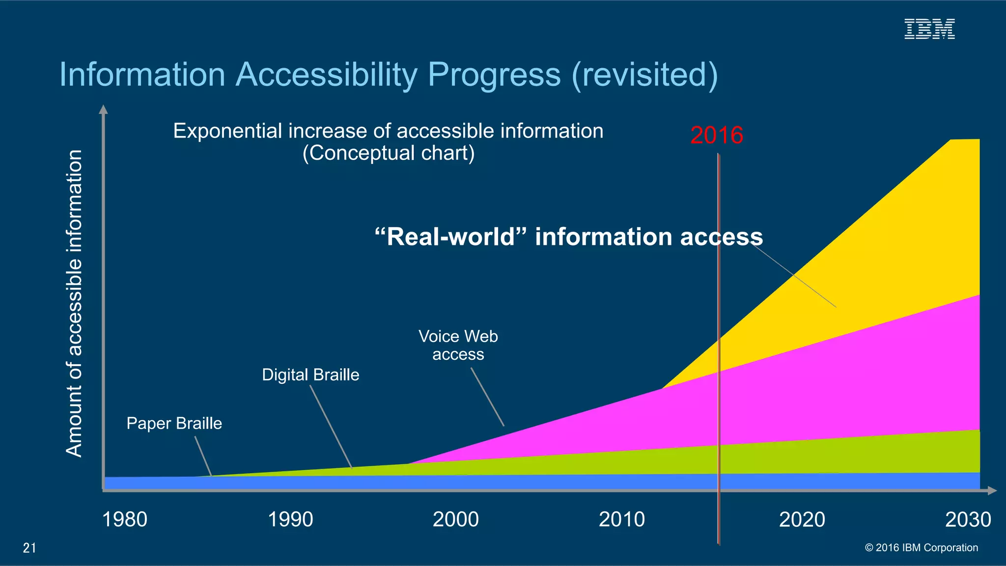 21
Information Accessibility Progress (revisited)
1980 1990 2000 2010
Paper Braille
Digital Braille
Voice Web
access
Amountofaccessibleinformation
Exponential increase of accessible information
(Conceptual chart)
2020 2030
2016	
© 2016 IBM Corporation
“Real-world” information access
 