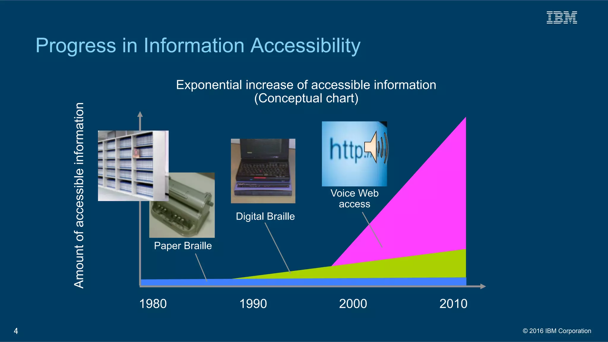 Progress in Information Accessibility
Exponential increase of accessible information
(Conceptual chart)
1980 1990 2000 2010
Paper Braille
Digital Braille
Voice Web
access
4
Amountofaccessibleinformation
© 2016 IBM Corporation
 