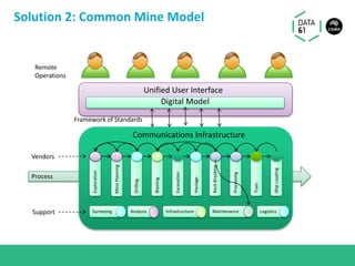 Unified User Interface
3DCMM
Communications Infrastructure
Digital Model
Exploration
MinePlanning
Drilling
Excavation
Blasting
Haulage
RockBreaking
Processing
Train
ShipLoading
Process
Surveying Analysis Infrastructure Maintenance LogisticsSupport
Framework of Standards
Remote
Operations
Solution 2: Common Mine Model
Vendors
 