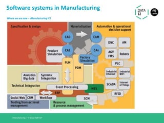 Software systems in Manufacturing
I Manufacturing – “A Glass Half Full”
 