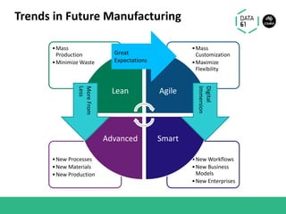 Trends in Future Manufacturing
•New Workflows
•New Business
Models
•New Enterprises
•New Processes
•New Materials
•New Production
•Mass
Customization
•Maximize
Flexibility
•Mass
Production
•Minimize Waste
Lean Agile
SmartAdvanced
Great
Expectations
Digital
Immersion
MoreFrom
Less
 