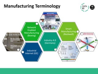 Manufacturing Terminology
Industrial
Internet (GE)
Industry 4.0
(Germany)
Network
Enabled
Manufacturing
(Boeing)
Smart
Manufacturing
(Rockwell)
 