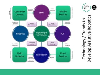 Lightweight
Technologies
HMI
ICT
Perception
Robotics
Mobile
Tele-presence
Lightweight
Robotics
Mirror
Worlding
Social
Networking
Sensing in
Unstructured
Dynamic
Environments
Field
Robotics
Dependability
Robustness
Military/Mining
Collective
Intelligence
Cloud
ServicesBig Data
Internetofthings
Cheap sensor,
processors
and actuation
Consumer
Devices
Immersive
Interfaces
Gaming
AdditiveManufacturing
Intuitive
interfaces
Mobile
Devices
Ubiquitous
Connectivity
Locationbasedservice
Technology/Trendsto
DevelopAssistiveRobotics
 