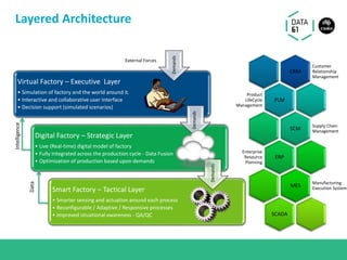 Virtual Factory – Executive Layer
• Simulation of factory and the world around it.
• Interactive and collaborative user interface
• Decision support (simulated scenarios)
Digital Factory – Strategic Layer
• Live (Real-time) digital model of factory
• Fully Integrated across the production cycle - Data Fusion
• Optimization of production based upon demands
Smart Factory – Tactical Layer
• Smarter sensing and actuation around each process
• Reconfigurable / Adaptive / Responsive processes
• Improved situational awareness - QA/QC
External Forces
Demands
Demands
Demands
Data
Intelligence
Layered Architecture
CRM
Customer
Relationship
Management
PLM
Product
LifeCycle
Management
SCM
Supply Chain
Management
ERP
Enterprise
Resource
Planning
MES
Manufacturing
Execution System
SCADA
 