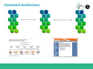 Connected Architecture
CRM
PLM
SCM
ERP
MES
SCADA
CRM
PLM
SCM
ERP
MES
SCADA
CRM
PLM
SCM
ERP
MES
SCADA
 