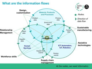 Human
Services
Client
data
Supply chain
events
Supplier
data
ICT Automation,
IoT, Robotics
Factory
events
Factory
data
End to end
data
Material, Products
and Processes
Product
data
Process
data
Supply chain
management
Assistive
technologies
Design,
customisation
Direction of
data flow
Nodes
Sustainable
manufacturingRelationship
Management
Informatics
Workforce skills
What are the information flows
At the nodes, we need Informatics
 