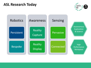 ASL Research Today
Robotics
Persistent
Bespoke
Awareness
Reality
Capture
Reality
Display
Sensing
Pervasive
Connected
High
Performance
Workplace
Autonomous
Exploration
& Science
 
