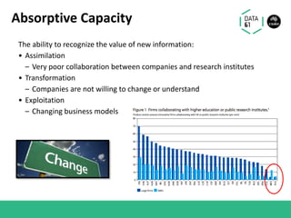 Absorptive Capacity
The ability to recognize the value of new information:
• Assimilation
– Very poor collaboration between companies and research institutes
• Transformation
– Companies are not willing to change or understand
• Exploitation
– Changing business models
 