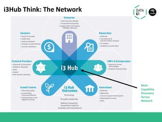i3Hub Think: The Network
MVP:
Capability
Discovery
Across
Network
 