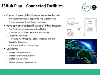 i3Hub Play – Connected Facilities
QCAT
Guardian
Perth (Oil Gas)
Lindfield
Sydney
Clayton
Lab22
• Connect Research Facilities as Nodes to the Hub
• Invite external facilities to provide Nodes to the Hub
• Provide expertise & training at each Node
• Develop Common Specification of Infrastructure
• Tele-Presence between and within Nodes
– Mobile Technology / Wearable Technology
• Situational Awareness
– Tracking / 3D Mapping / State, Modeling and Risk
• Capability Discovery
– Communications / Networking
• Outcomes
• Better factory visibility
• Better supply chain visibility
• Better HSE outcomes
• Better resource management
 