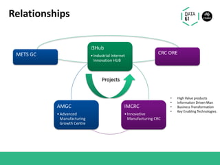Relationships
CRC OREMETS GC
• High Value products
• Information Driven Man
• Business Transformation
• Key Enabling Technologies
i3Hub
•Industrial Internet
Innovation HUB
IMCRC
•Innovative
Manufacturing CRC
AMGC
•Advanced
Manufacturing
Growth Centre
Companies
Projects
 