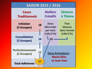 SAISON 2015 / 2016
Cours
Traditionnels
Ateliers
Créatifs
Séances
à Thème
Initiation
(3 Groupes)
18 Deux
Mercredis
par mois
(14h/17h)
13
Trois
Séances
dans l’année
(14h/17h)
Consolidation
(2 Groupes)
14
Perfectionnement
(2 Groupes) 12 Deux Animateurs :
Marie-Elise
et Jean-Yves
Total Adhérents
57