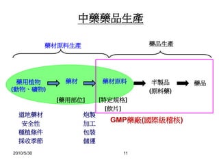 2010/5/30 11
中藥藥品生產
藥材原料 半製品
(原料藥)
藥品藥材藥用植物
(動物、礦物)
藥材原料生產 藥品生產
[特定規格]
[飲片]
[藥用部位]
道地藥材
安全性
種植條件
採收季節
炮製
加工
包裝
儲運
GMP藥廠(國際級稽核)
 
