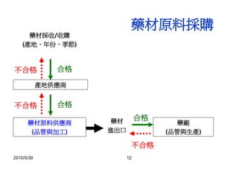 2010/5/30 12
藥材採收/收購
(產地、年份、季節)
藥材
進出口
藥材原料採購
藥材原料供應商
(品管與加工)
藥廠
(品管與生產)
合格不合格
合格
不合格
產地供應商
合格不合格
 