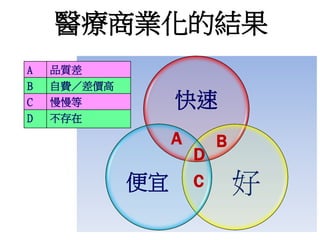 快速
好便宜
醫療商業化的結果
A B
C
D
A 品質差
B 自費／差價高
C 慢慢等
D 不存在
 