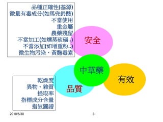 2010/5/30 3
安全
有效
品質
中草藥
品種正確性(基源)
微量有毒成分(如馬兜鈴酸)
不當使用
重金屬
農藥殘留
不當加工(如燻蒸硫磺..)
不當添加(如增重粉..)
微生物污染、黃麴毒素
乾燥度
異物、雜質
提取率
指標成分含量
指紋圖譜
 
