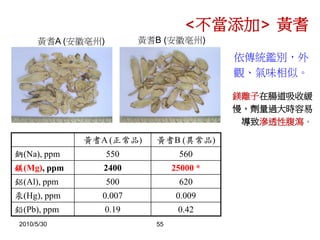 2010/5/30 55
黃耆A (正常品) 黃耆B (異常品)
鈉(Na), ppm 550 560
鎂(Mg), ppm 2400 25000 *
鋁(Al), ppm 500 620
汞(Hg), ppm 0.007 0.009
鉛(Pb), ppm 0.19 0.42
黃耆A (安徽亳州)
鎂離子在腸道吸收緩
慢，劑量過大時容易
導致滲透性腹瀉。
<不當添加> 黃耆
黃耆B (安徽亳州)
依傳統鑑別，外
觀、氣味相似。
 