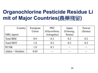 66
Organochlorine Pesticide Residue Li
mit of Major Countries(農藥殘留)
Country
MRL (ppm)
European
Union
PRC
(Glycerrhiza,
Astragalus)
Japan
(Ginseng,
Senna)
Taiwan
(Senna)
Total BHC 0.9 0.2 0.2 0.2
Total DDT 1.0 0.2 0.2 0.2
PCNB 1.0 0.1 － －
Aldrin + Dieldrin 0.05 － － －
 