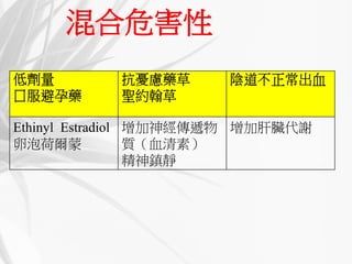混合危害性
Ethinyl Estradiol
卵泡荷爾蒙
增加神經傳遞物
質（血清素）
精神鎮靜
增加肝臟代謝
 