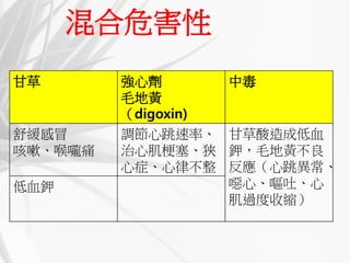 混合危害性
甘草 強心劑
毛地黃
（digoxin)
中毒
舒緩感冒
咳嗽、喉嚨痛
調節心跳速率、
治心肌梗塞、狹
心症、心律不整
甘草酸造成低血
鉀，毛地黃不良
反應（心跳異常、
噁心、嘔吐、心
肌過度收縮）
低血鉀
 