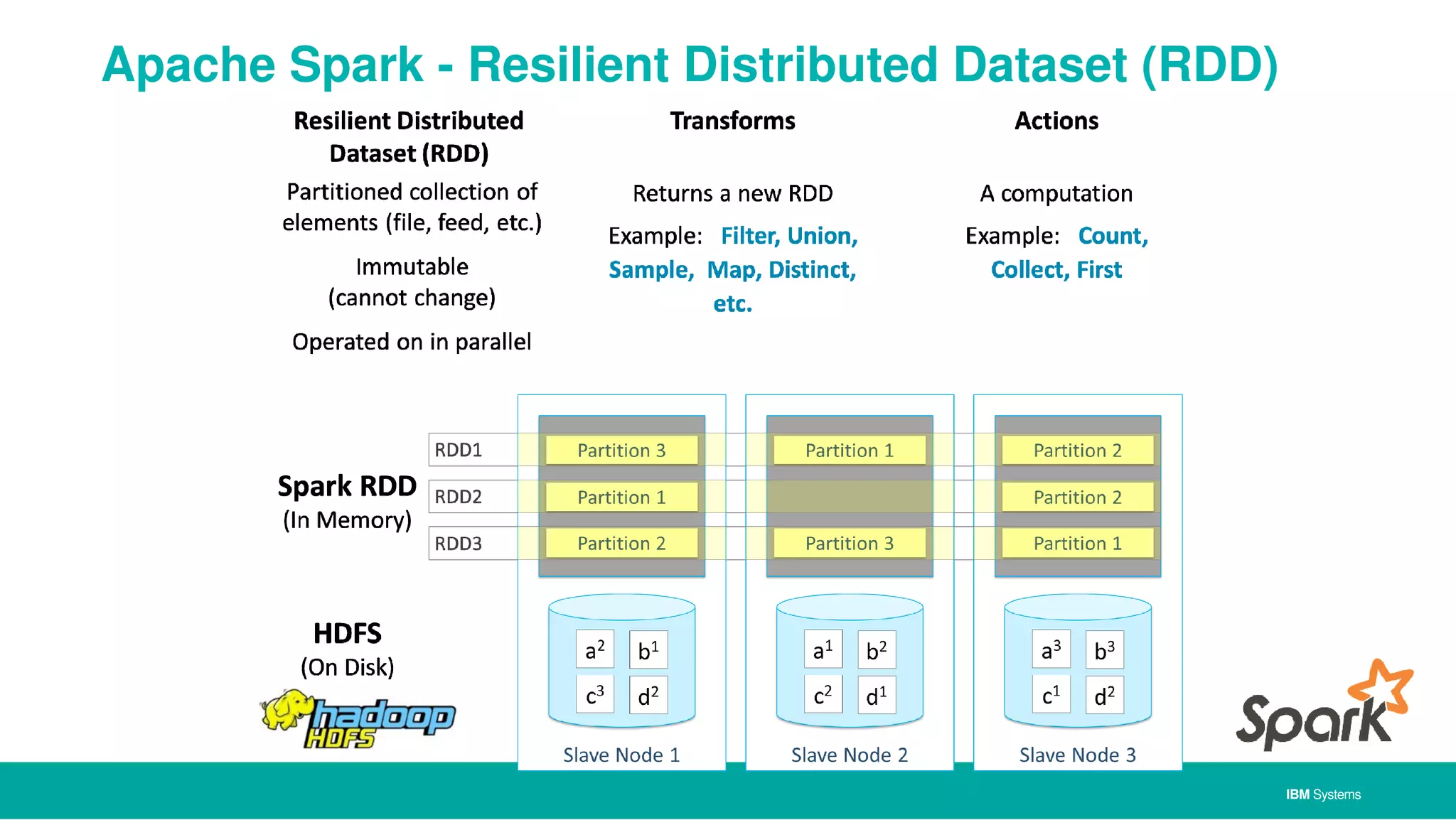 IBM Systems
Apache Spark - Resilient Distributed Dataset (RDD)
 