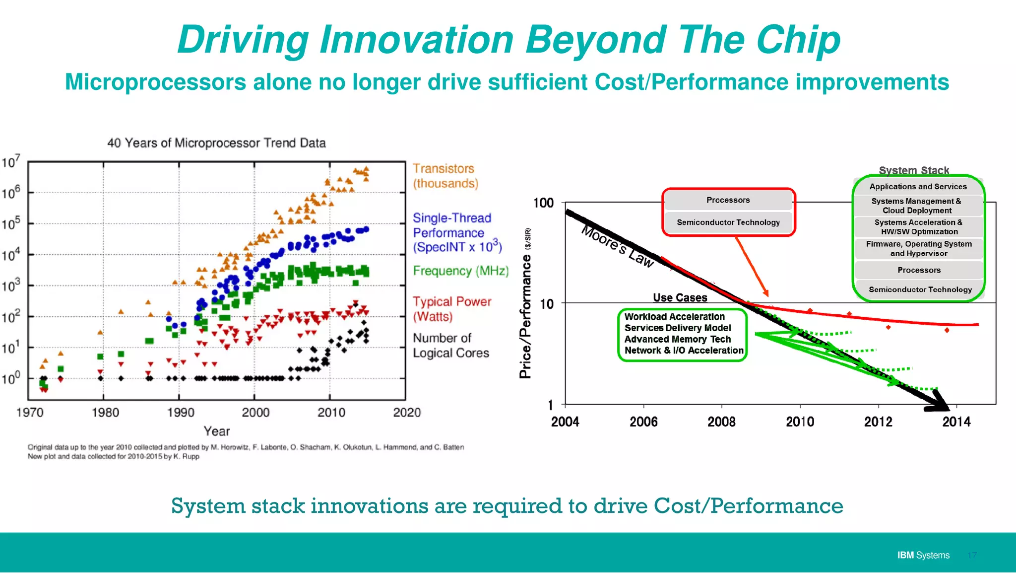 IBM Systems
Driving Innovation Beyond The Chip
17
Microprocessors alone no longer drive sufficient Cost/Performance improvements
System stack innovations are required to drive Cost/Performance
 