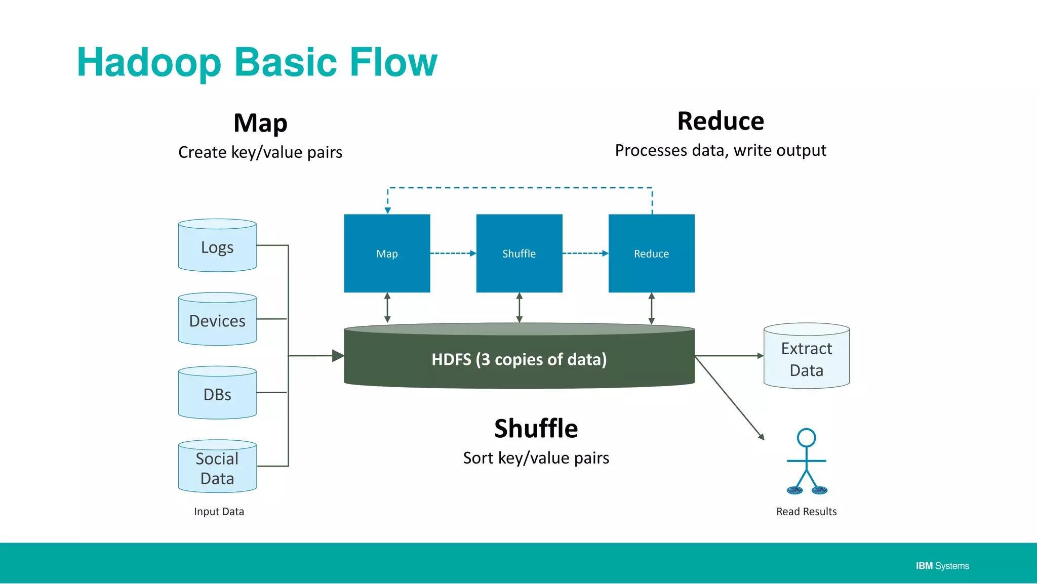 IBM Systems
Hadoop Basic Flow
Reduce
Processes data, write output
Logs
Social
Data
Map
Create key/value pairs
HDFS (3 copies of data)
Shuffle
Shuffle
Sort key/value pairs
Map Reduce
Extract
Data
Read ResultsInput Data
Devices
DBs
 