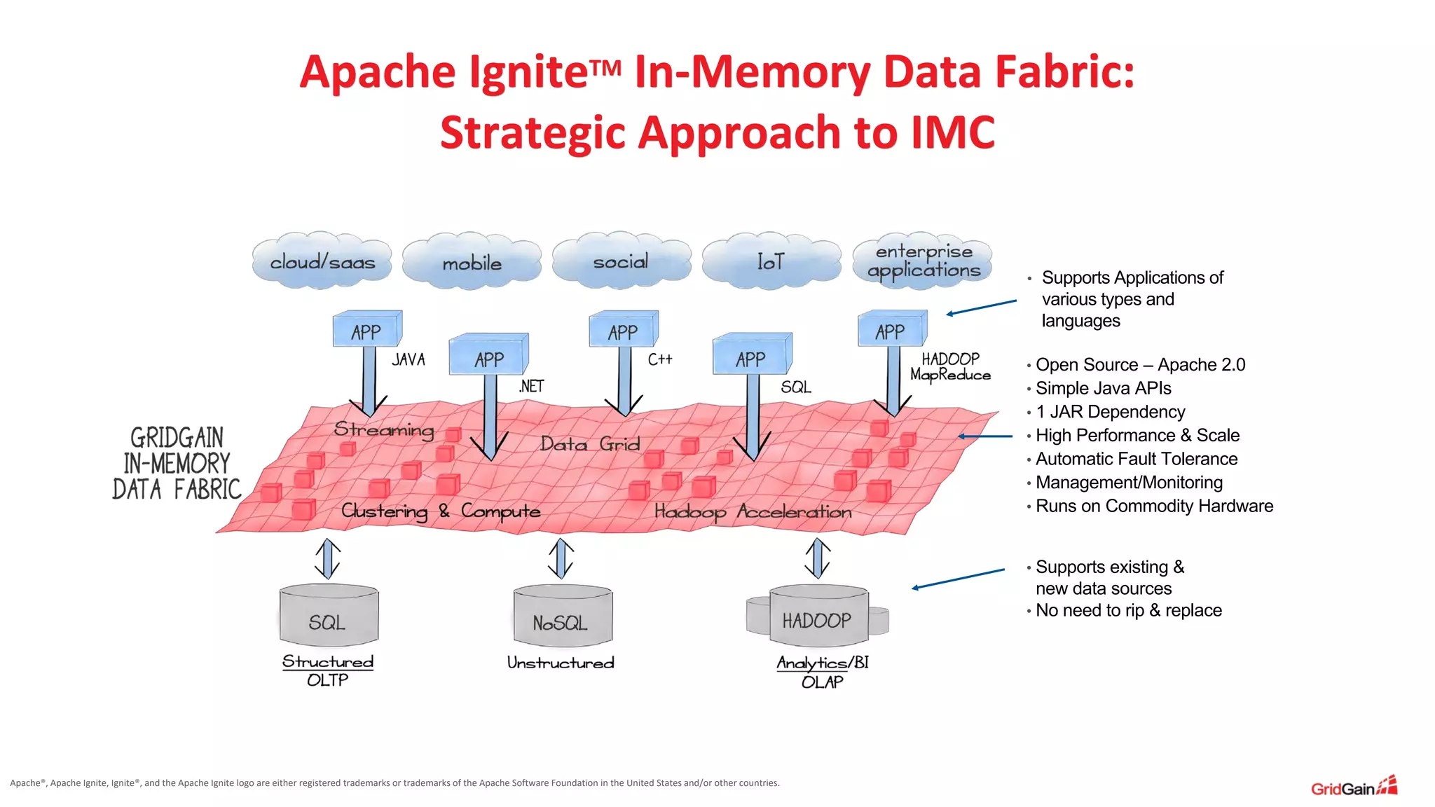 Apache®, Apache Ignite, Ignite®, and the Apache Ignite logo are either registered trademarks or trademarks of the Apache Software Foundation in the United States and/or other countries. Apache IgniteTM In-Memory Data Fabric: Strategic Approach to IMC • Supports Applications of various types and languages • Open Source – Apache 2.0 • Simple Java APIs • 1 JAR Dependency • High Performance & Scale • Automatic Fault Tolerance • Management/Monitoring • Runs on Commodity Hardware • Supports existing & new data sources • No need to rip & replace 