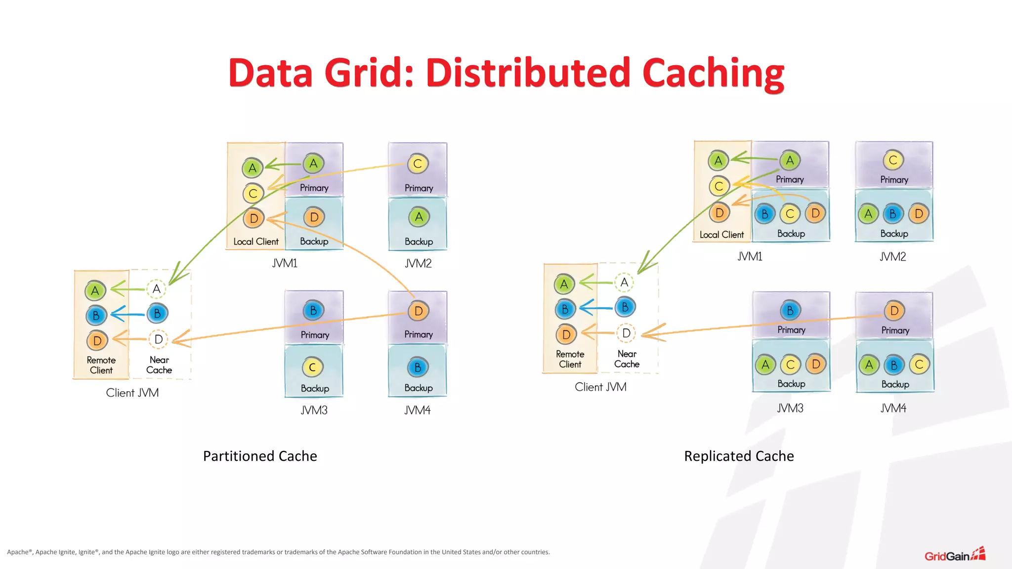 Apache®, Apache Ignite, Ignite®, and the Apache Ignite logo are either registered trademarks or trademarks of the Apache Software Foundation in the United States and/or other countries. Data Grid: Distributed Caching Partitioned Cache Replicated Cache 