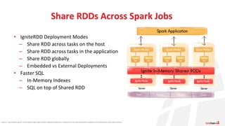 Apache®, Apache Ignite, Ignite®, and the Apache Ignite logo are either registered trademarks or trademarks of the Apache Software Foundation in the United States and/or other countries.
• IgniteRDD Deployment Modes
– Share RDD across tasks on the host
– Share RDD across tasks in the application
– Share RDD globally
– Embedded vs External Deployments
• Faster SQL
– In-Memory Indexes
– SQL on top of Shared RDD
Share RDDs Across Spark Jobs
 