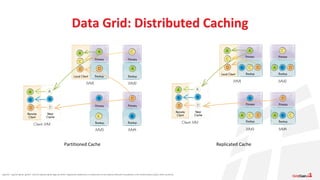 Apache®, Apache Ignite, Ignite®, and the Apache Ignite logo are either registered trademarks or trademarks of the Apache Software Foundation in the United States and/or other countries.
Data Grid: Distributed Caching
Partitioned Cache Replicated Cache
 