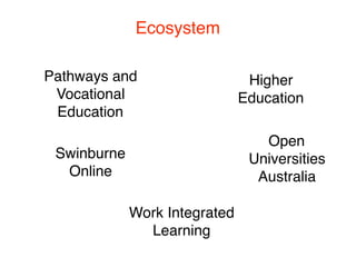 Ecosystem
Swinburne
Online
Open
Universities
Australia
Pathways and
Vocational
Education
Higher
Education
Work Integrated
Learning
