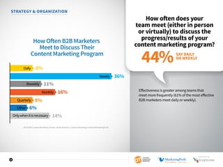 12
STRATEGY  ORGANIZATION
How often does your
team meet (either in person
or virtually) to discuss the
progress/results of your
content marketing program?
Effectiveness is greater among teams that
meet more frequently (61% of the most effective
B2B marketers meet daily or weekly).
SAY DAILY
OR WEEKLY
44%
2016 B2B Content Marketing Trends—North America: Content Marketing Institute/MarketingProfs
How Often B2B Marketers
Meet to Discuss Their
Content Marketing Program
Weekly
8%
11%
16%
8%
6%
14%
36%
Quarterly
Monthly
Onlywhenitisnecessary
Other
Biweekly
Daily
SPONSORED BY
 