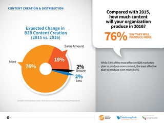 14
CONTENT CREATION  DISTRIBUTION
Compared with 2015,
how much content
will your organization
produce in 2016?
While 73% of the most effective B2B marketers
plan to produce more content, the least effective
plan to produce even more (81%).Unsure
SameAmount
More
76%
19%
2%
Less
2%
Expected Change in
B2B Content Creation
(2015 vs. 2016)
SAY THEY WILL
PRODUCE MORE
76%
2016 B2B Content Marketing Trends—North America: Content Marketing Institute/MarketingProfs
SPONSORED BY
 