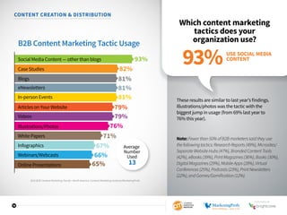 15
CONTENT CREATION  DISTRIBUTION
Which content marketing
tactics does your
organization use?
These results are similar to last year’s findings.
Illustrations/photos was the tactic with the
biggest jump in usage (from 69% last year to
76% this year).
Note:Fewerthan50%ofB2Bmarketerssaidtheyuse
thefollowingtactics:ResearchReports(49%),Microsites/
SeparateWebsiteHubs(47%),BrandedContentTools
(42%),eBooks(39%),PrintMagazines(36%),Books(30%),
DigitalMagazines(29%),MobileApps(28%),Virtual
Conferences(25%),Podcasts(23%),PrintNewsletters
(22%),andGames/Gamification(12%).
B2B Content Marketing Tactic Usage
Social Media Content — other than blogs
Case Studies
eNewsletters
In-person Events
Blogs
Videos
Articles on Your Website
Illustrations/Photos
White Papers
Infographics
Webinars/Webcasts
Online Presentations
93%
82%
81%
81%
81%
79%
79%
76%
71%
67%
66%
65%
Average
Number
Used
13
USE SOCIAL MEDIA
CONTENT
93%
2016 B2B Content Marketing Trends—North America: Content Marketing Institute/MarketingProfs
SPONSORED BY
 