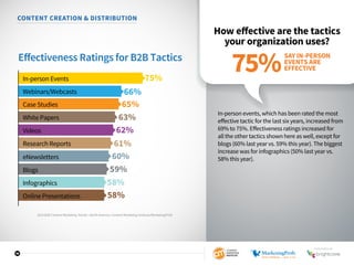 16
CONTENT CREATION  DISTRIBUTION
How effective are the tactics
your organization uses?
In-person events, which has been rated the most
effective tactic for the last six years, increased from
69% to 75%. Effectiveness ratings increased for
all the other tactics shown here as well, except for
blogs (60% last year vs. 59% this year). The biggest
increase was for infographics (50% last year vs.
58% this year).
Eﬀectiveness Ratings for B2B Tactics
In-person Events
Webinars/Webcasts
Case Studies
75%
66%
65%
White Papers 63%
Videos 62%
Research Reports 61%
eNewsletters 60%
Blogs 59%
Infographics 58%
Online Presentations 58%
SAY IN-PERSON
EVENTS ARE
EFFECTIVE75%
2016 B2B Content Marketing Trends—North America: Content Marketing Institute/MarketingProfs
SPONSORED BY
 