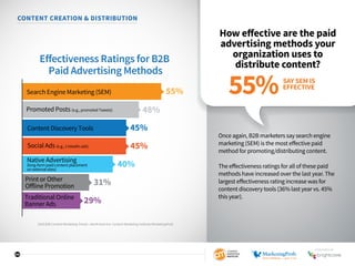 20
CONTENT CREATION  DISTRIBUTION
How effective are the paid
advertising methods your
organization uses to
distribute content?
Once again, B2B marketers say search engine
marketing (SEM) is the most effective paid
method for promoting/distributing content.
The effectiveness ratings for all of these paid
methods have increased over the last year. The
largest effectiveness rating increase was for
content discovery tools (36% last year vs. 45%
this year).
Eﬀectiveness Ratings for B2B
Paid Advertising Methods
55%
29%
31%
40%
45%
Print or Other
Oﬀline Promotion
Traditional Online
Banner Ads
45%Social Ads (e.g., LinkedIn ads)
Promoted Posts (e.g., promoted Tweets)
Native Advertising
(long-form paid content placement
on external sites)
48%
Search Engine Marketing (SEM)
Content Discovery Tools
2016 B2B Content Marketing Trends—North America: Content Marketing Institute/MarketingProfs
SAY SEM IS
EFFECTIVE
55%
SPONSORED BY
 